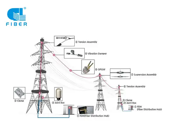 OPGW Fiber Cable: Revolutionizing Power and Data Transmission with GL FIBER®