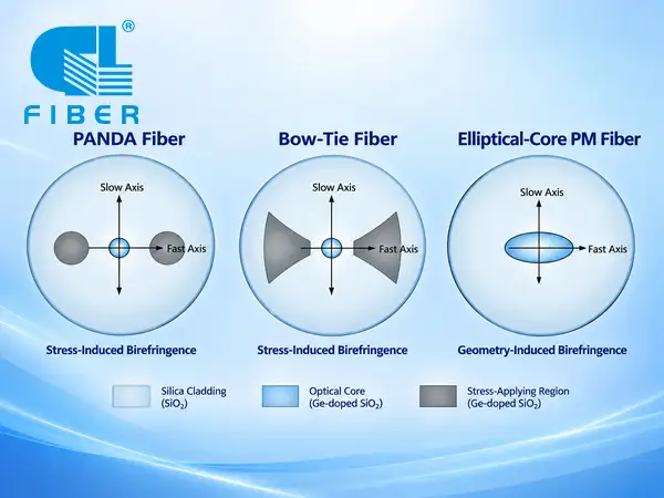 How PM Fiber Maintains Polarization with Birefringence?