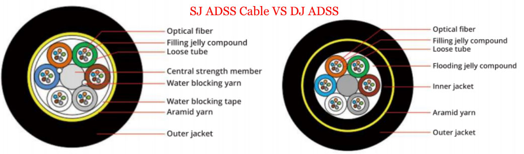 Single Jacket ADSS Cable VS Double Jackets ADSS Cable