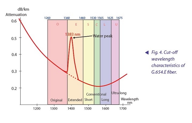 Why Choose GL FIBER for G.654 Fiber?