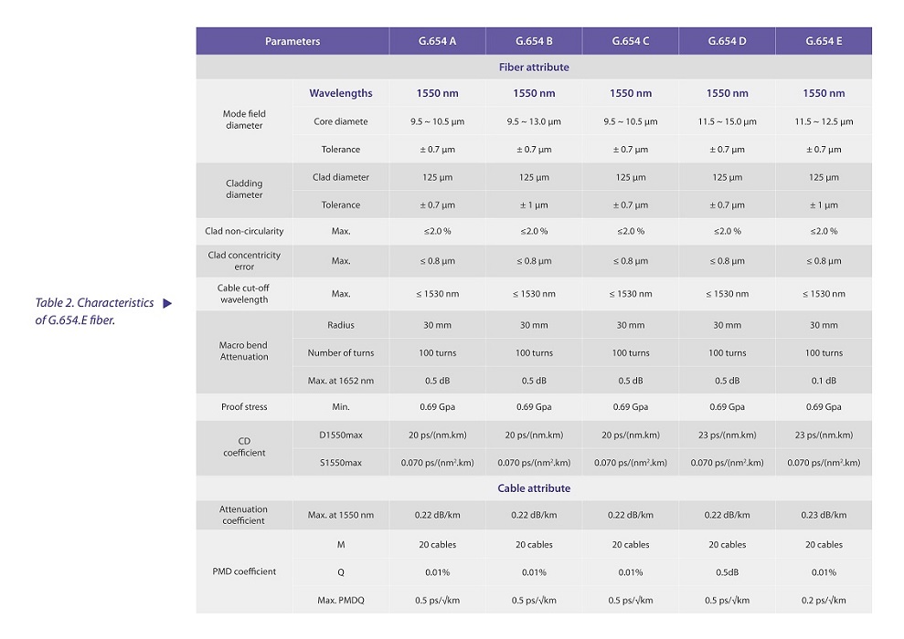G.654.E fiber is the optimal choice, while G.654.C remains a cost-effective alternative for standard long-haul networks.