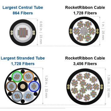 High-Density Ribbon Fiber Cable Solutions