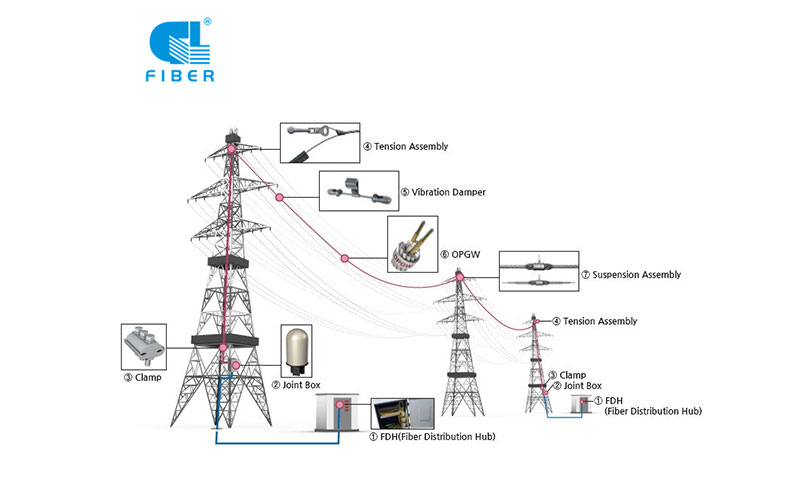 OPGW In Transmition Line
