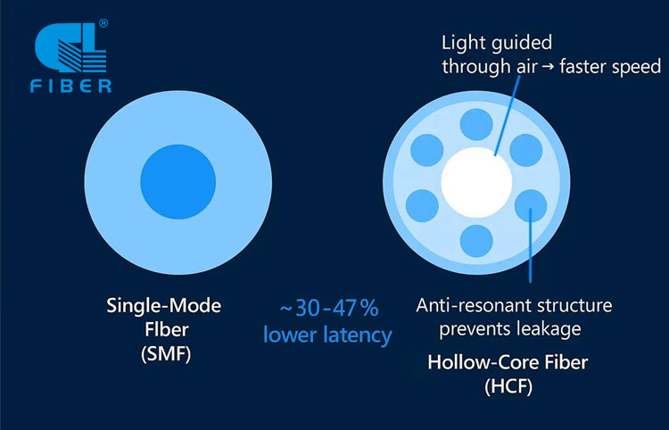 What Is Hollow Core Fiber ?