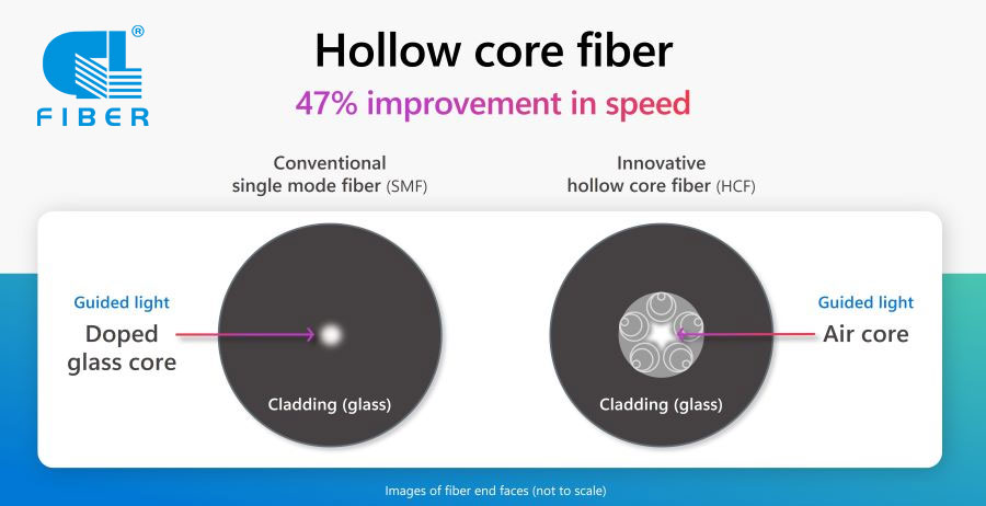 Hollow core fiber (HCF)
