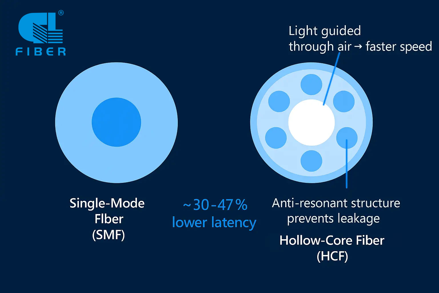 Hollow core fiber (HCF)
