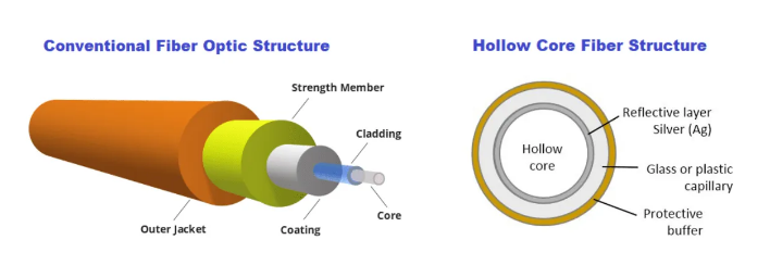 What is Hollow Core Fiber?