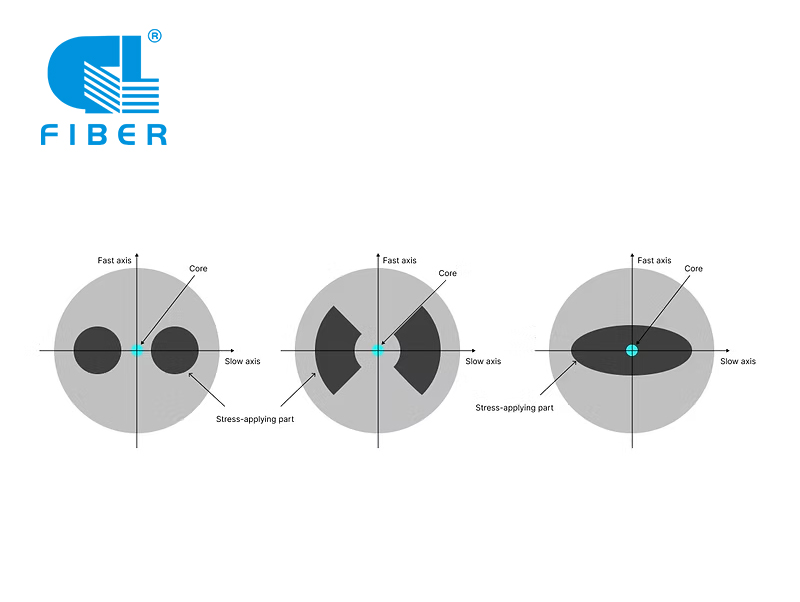 Polarization-Maintaining (PM) Optical Fiber Types